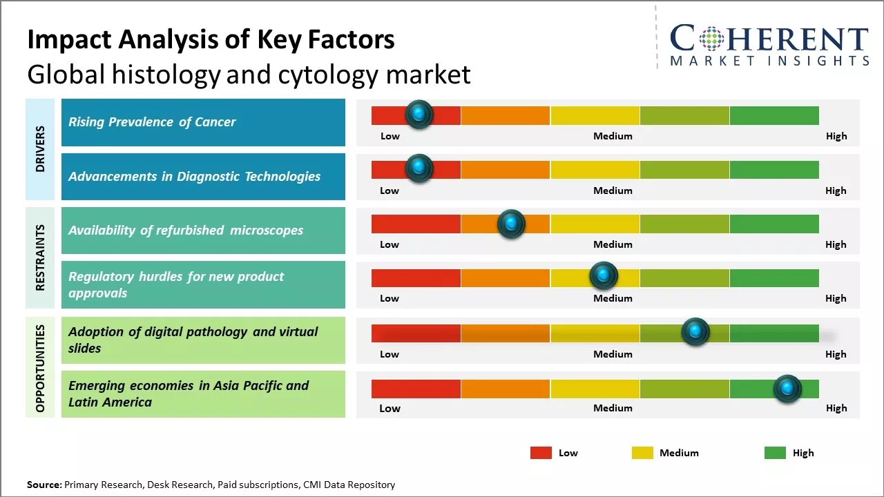 Histology And Cytology Market By Key Factors